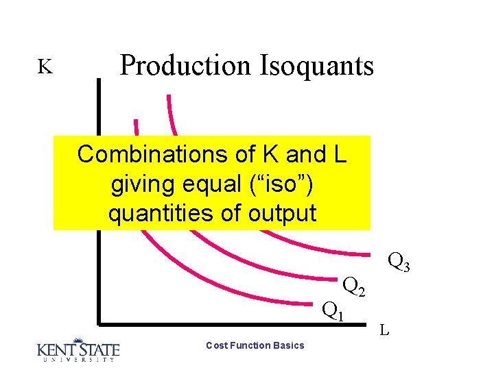 K Production Isoquants Combinations of K and L giving equal (“iso”) quantities of output