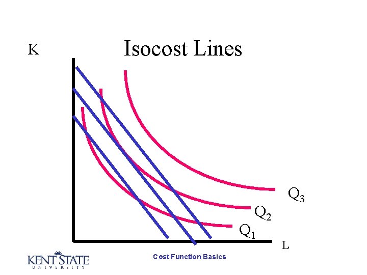 K Isocost Lines Q 2 Q 1 Cost Function Basics Q 3 L 