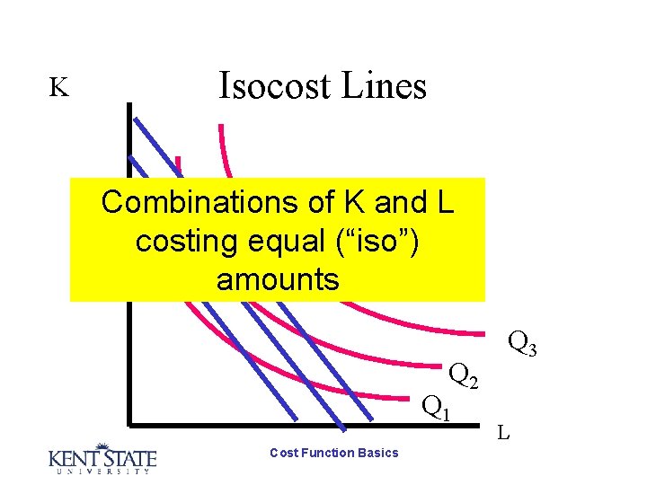 K Isocost Lines Combinations of K and L costing equal (“iso”) amounts Q 2