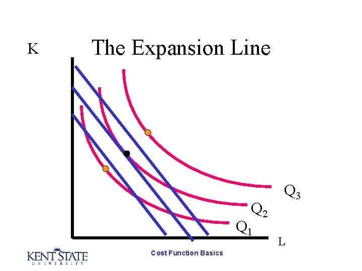 K The Expansion Line Q 2 Q 1 Cost Function Basics Q 3 L