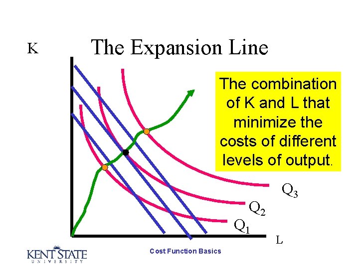 K The Expansion Line The combination of K and L that minimize the costs