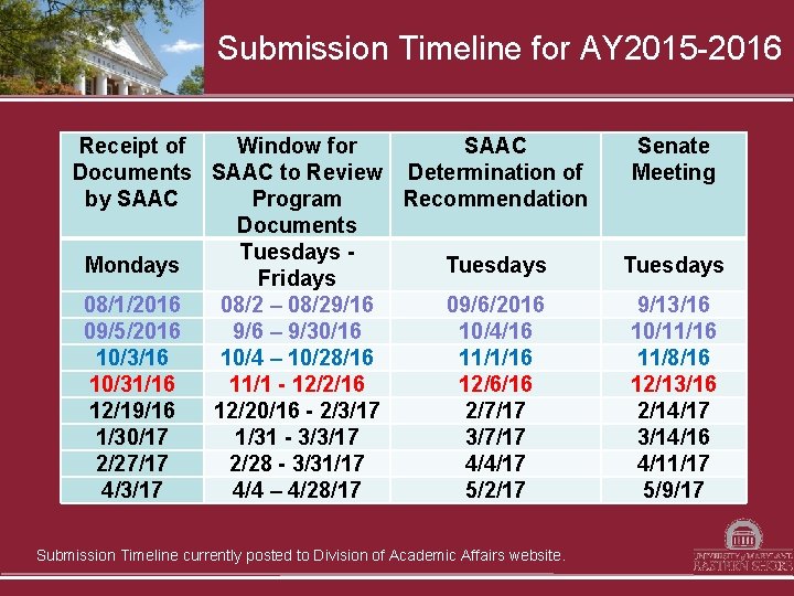 Submission Timeline for AY 2015 -2016 Receipt of Window for SAAC Documents SAAC to