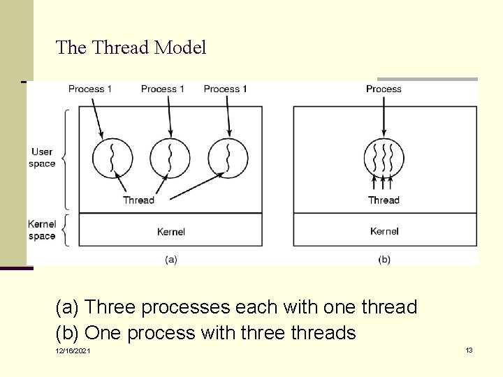 The Thread Model (a) Three processes each with one thread (b) One process with