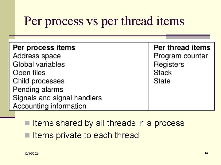 Per process vs per thread items n Items shared by all threads in a