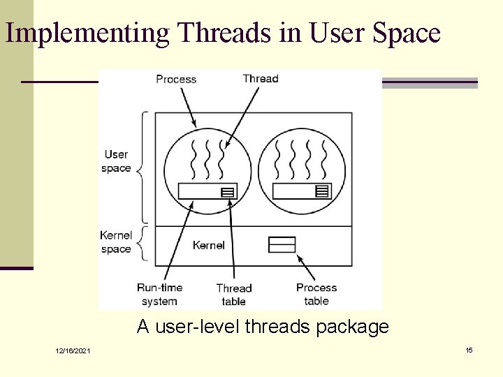 Implementing Threads in User Space A user-level threads package 12/16/2021 15 