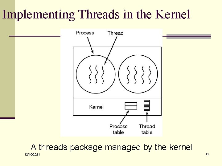 Implementing Threads in the Kernel A threads package managed by the kernel 12/16/2021 16