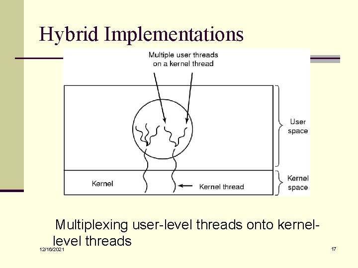 Hybrid Implementations Multiplexing user-level threads onto kernellevel threads 12/16/2021 17 