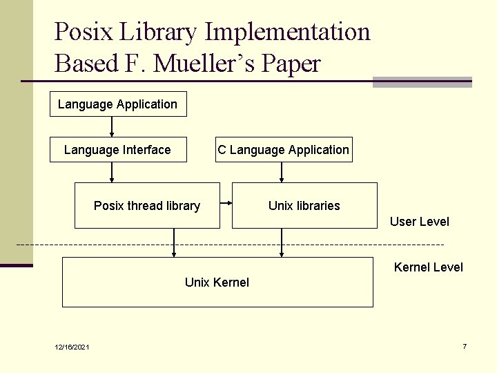 Posix Library Implementation Based F. Mueller’s Paper Language Application Language Interface C Language Application