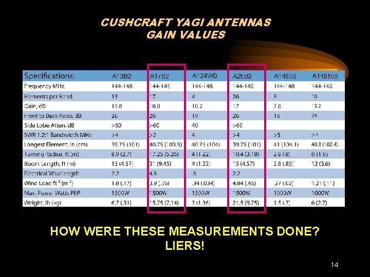 CUSHCRAFT YAGI ANTENNAS GAIN VALUES HOW WERE THESE MEASUREMENTS DONE? LIERS! 14 