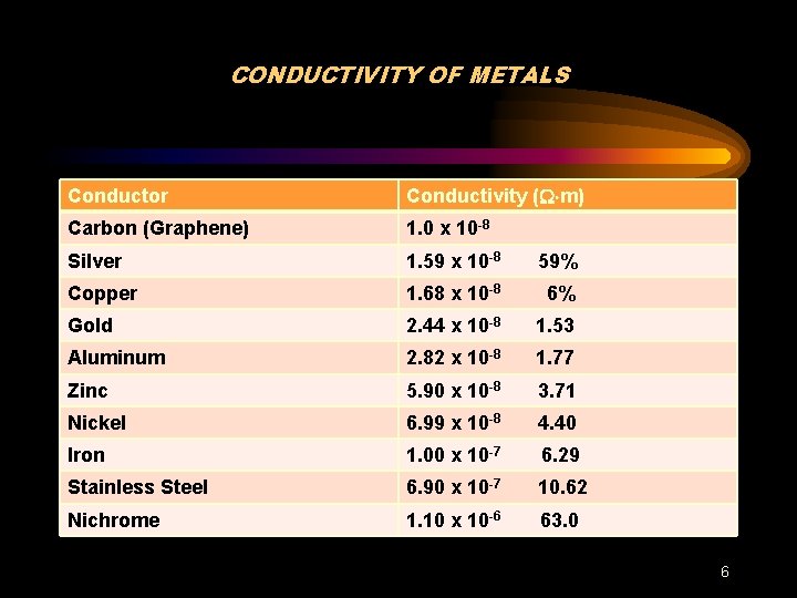 CONDUCTIVITY OF METALS Conductor Conductivity ( m) Carbon (Graphene) 1. 0 x 10 -8
