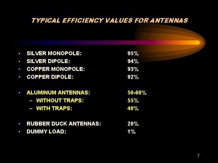 TYPICAL EFFICIENCY VALUES FOR ANTENNAS • • SILVER MONOPOLE: SILVER DIPOLE: COPPER MONOPOLE: COPPER
