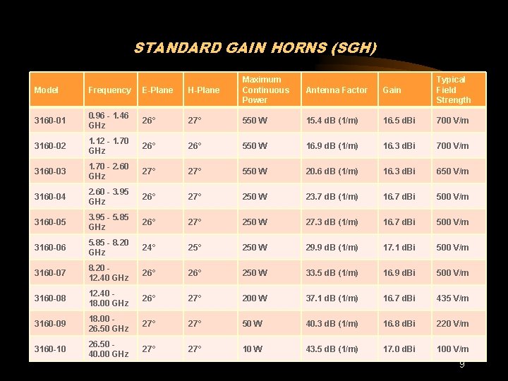 STANDARD GAIN HORNS (SGH) Model Frequency E-Plane H-Plane Maximum Continuous Power Antenna Factor Gain