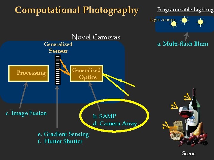 Computational Photography Programmable Lighting Light Sources Novel Cameras Generalized Sensor Processing a. Multi-flash Illum