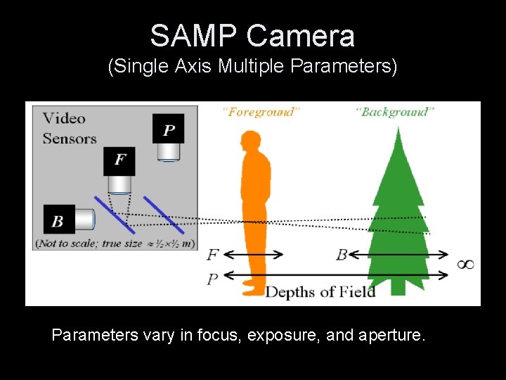 SAMP Camera (Single Axis Multiple Parameters) Parameters vary in focus, exposure, and aperture. 