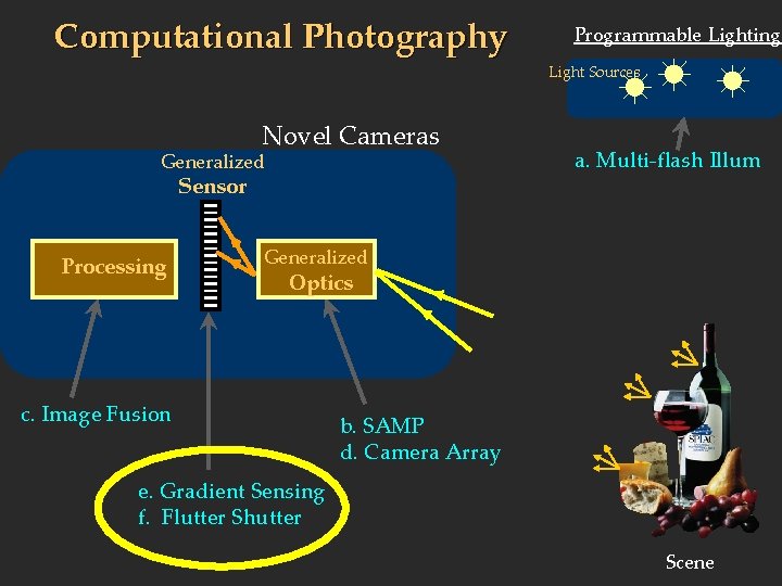 Computational Photography Programmable Lighting Light Sources Novel Cameras Generalized Sensor Processing a. Multi-flash Illum