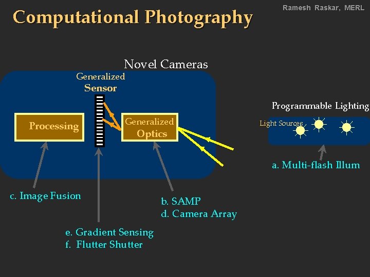 Computational Photography Ramesh Raskar, MERL Novel Cameras Generalized Sensor Programmable Lighting Processing Generalized Optics