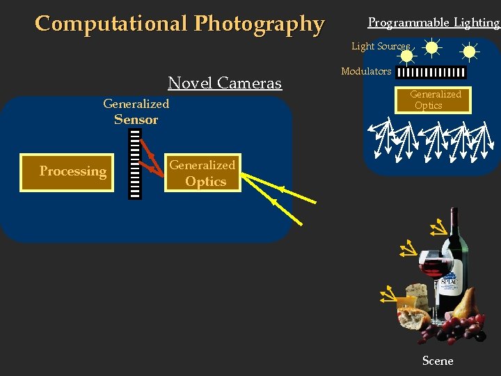 Computational Photography Programmable Lighting Light Sources Novel Cameras Generalized Sensor Processing Modulators Generalized Optics