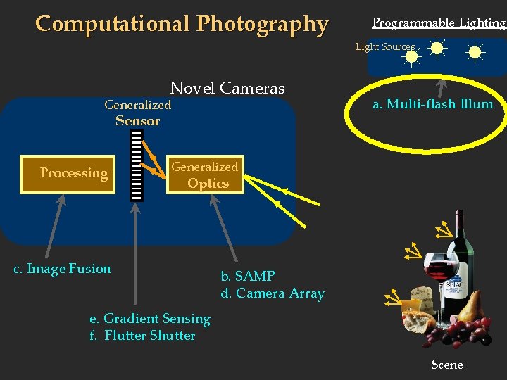 Computational Photography Programmable Lighting Light Sources Novel Cameras Generalized Sensor Processing a. Multi-flash Illum