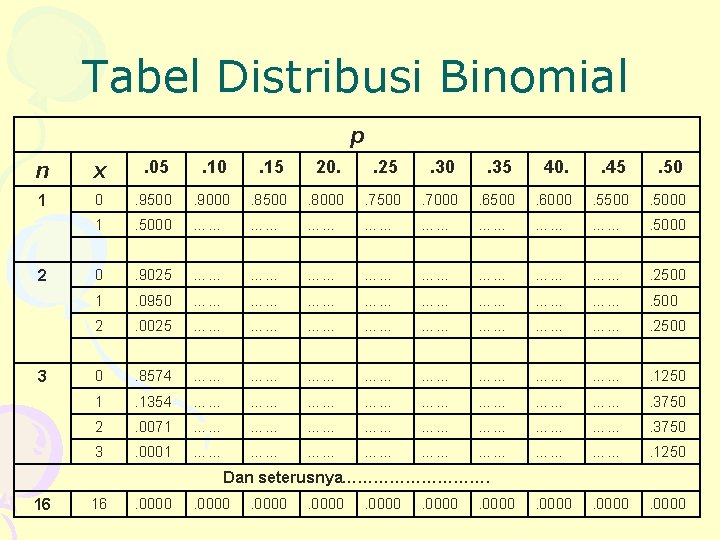 Tabel Distribusi Binomial p n x . 05 . 10 . 15 20. .