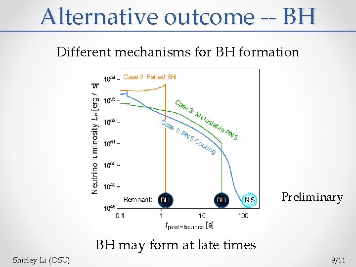 Alternative outcome -- BH Different mechanisms for BH formation Preliminary BH may form at