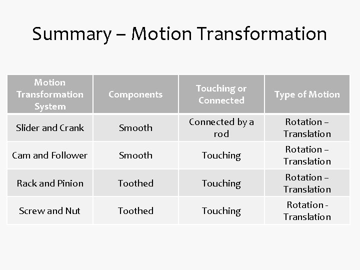 Summary – Motion Transformation System Components Touching or Connected Type of Motion Slider and