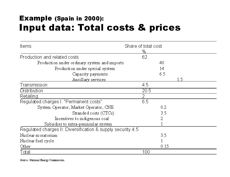 Example (Spain in 2000): Input data: Total costs & prices Items Share of total