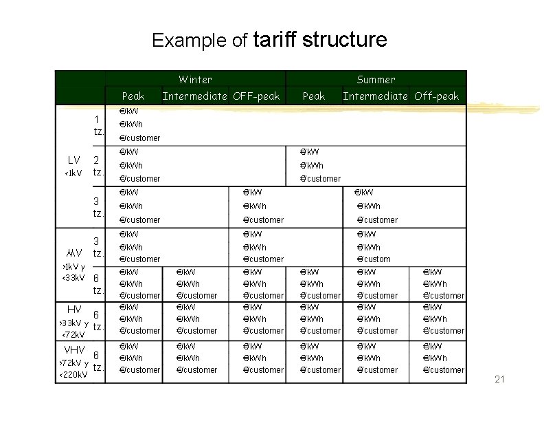 Example of tariff structure Winter Peak 1 tz. LV <1 k. V 2 tz.