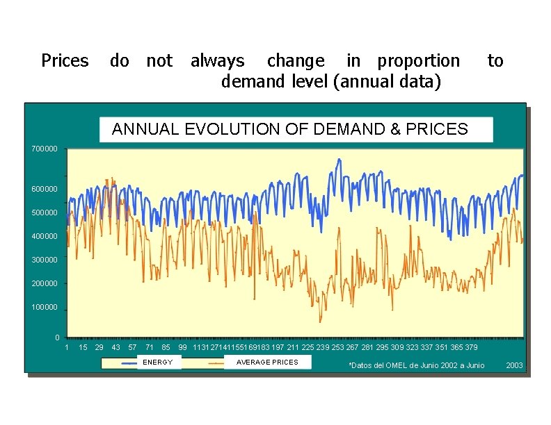 Prices do not always change in proportion demand level (annual data) to ANNUAL EVOLUTION