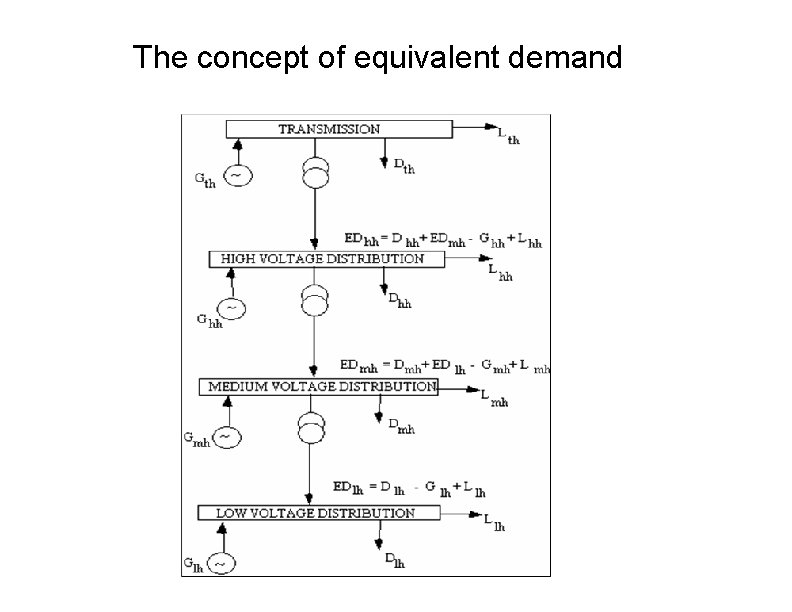 The concept of equivalent demand 