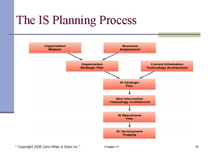 The IS Planning Process “ Copyright 2005 John Wiley & Sons Inc. ” Chapter