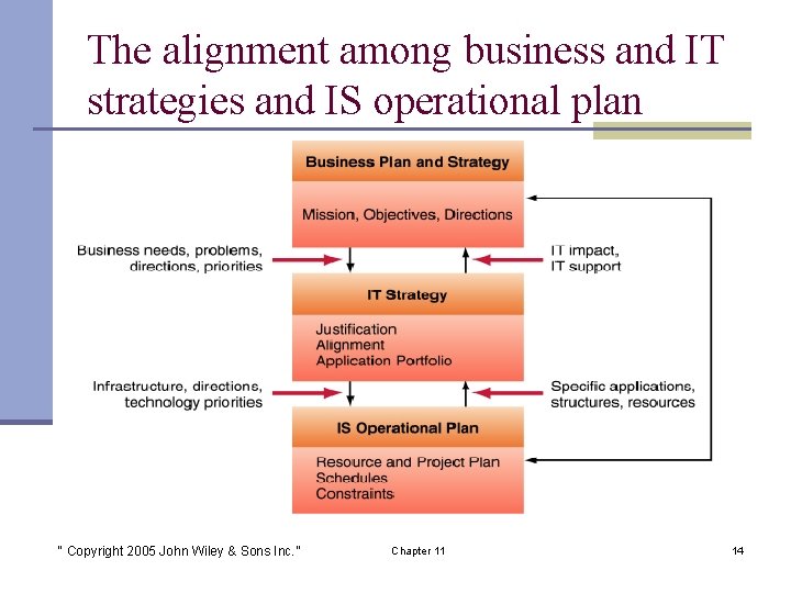 The alignment among business and IT strategies and IS operational plan “ Copyright 2005