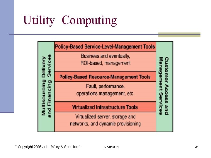 Utility Computing “ Copyright 2005 John Wiley & Sons Inc. ” Chapter 11 27