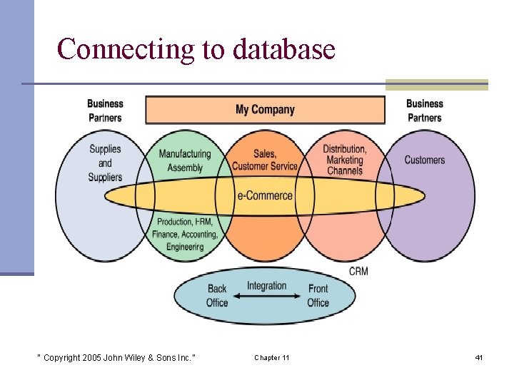 Connecting to database “ Copyright 2005 John Wiley & Sons Inc. ” Chapter 11
