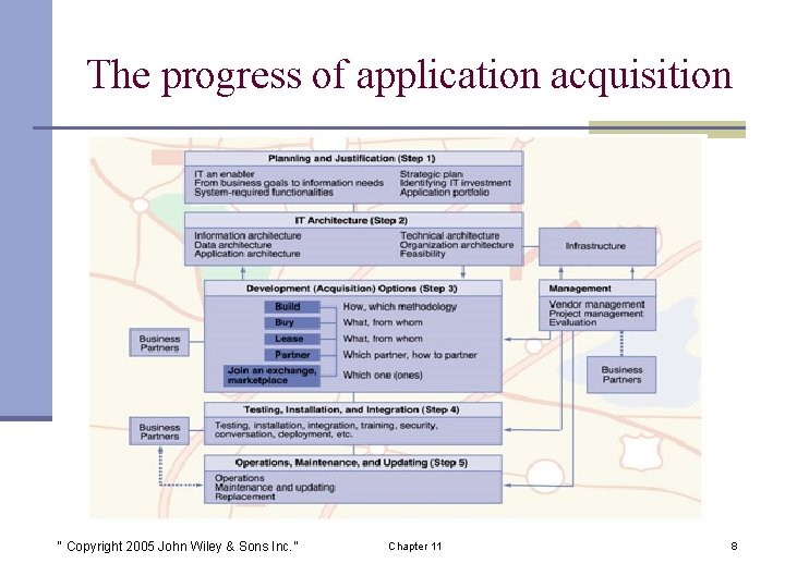 The progress of application acquisition “ Copyright 2005 John Wiley & Sons Inc. ”