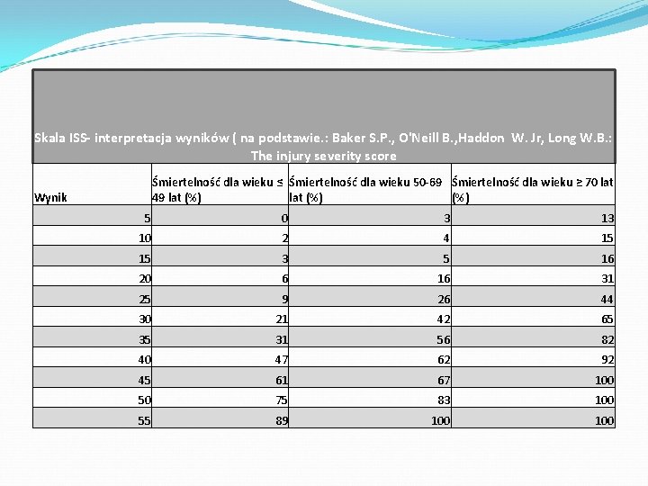 Skala ISS- interpretacja wyników ( na podstawie. : Baker S. P. , O'Neill B.