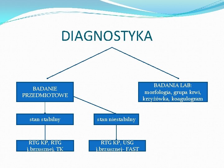 DIAGNOSTYKA BADANIA LAB: morfologia, grupa krwi, krzyżówka, koagulogram BADANIE PRZEDMIOTOWE stan stabilny stan niestabilny