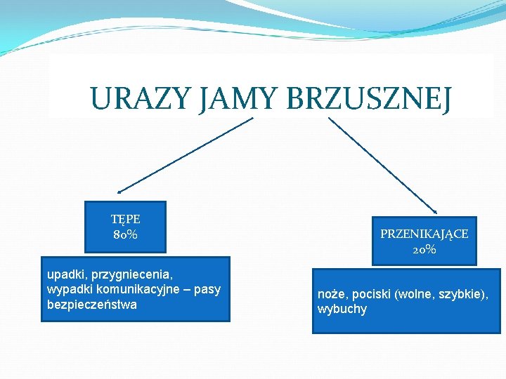 URAZY JAMY BRZUSZNEJ TĘPE 80% upadki, przygniecenia, wypadki komunikacyjne – pasy bezpieczeństwa PRZENIKAJĄCE 20%