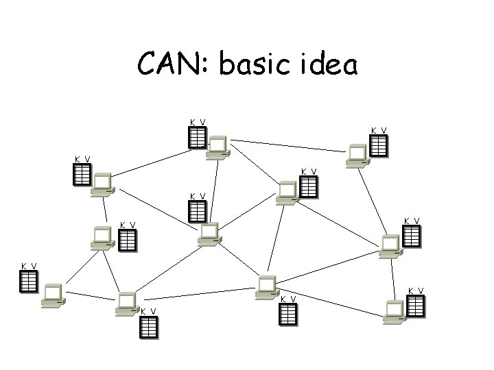 CAN: basic idea K V K V K V 