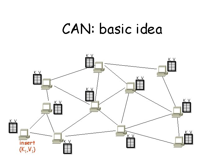 CAN: basic idea K V K V K V insert (K 1, V 1)