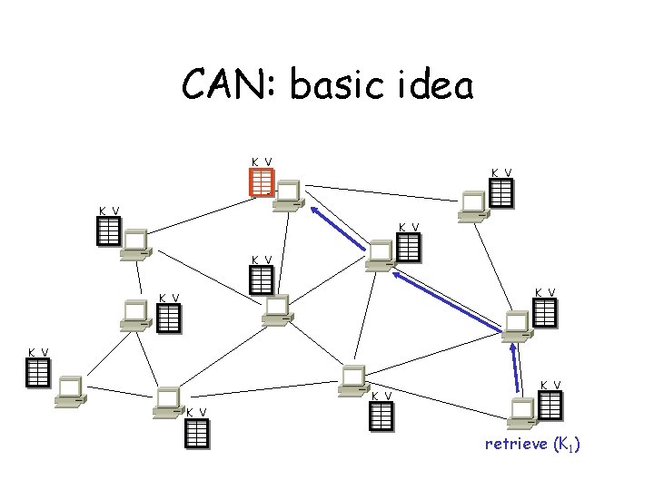 CAN: basic idea K V K V K V retrieve (K 1) 
