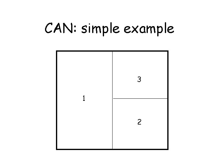 CAN: simple example 3 1 2 
