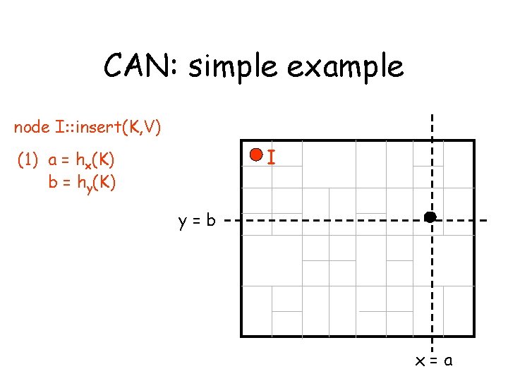 CAN: simple example node I: : insert(K, V) I (1) a = hx(K) b