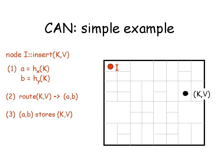 CAN: simple example node I: : insert(K, V) (1) a = hx(K) b =