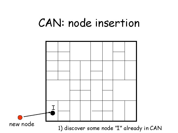 CAN: node insertion I new node 1) discover some node “I” already in CAN