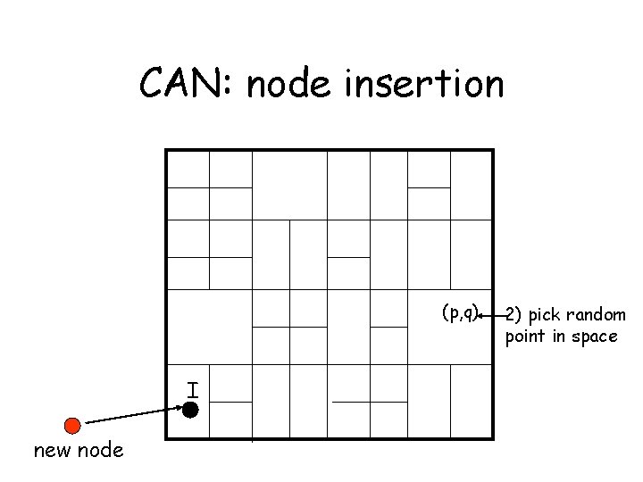 CAN: node insertion (p, q) I new node 2) pick random point in space