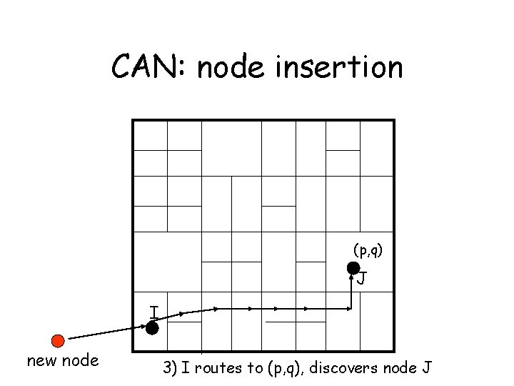 CAN: node insertion (p, q) J I new node 3) I routes to (p,