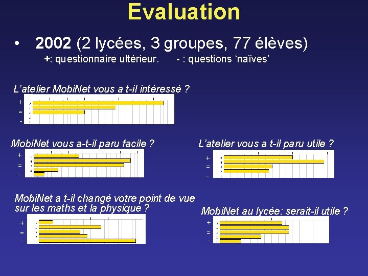 Evaluation • 2002 (2 lycées, 3 groupes, 77 élèves) +: questionnaire ultérieur. - :