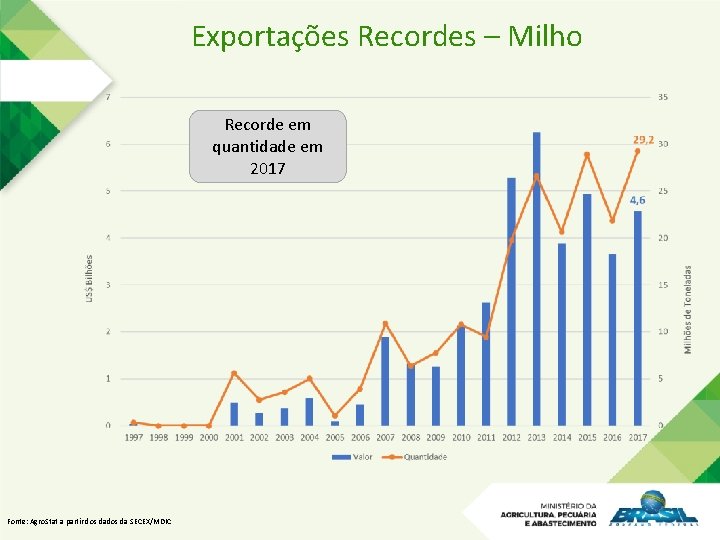 Exportações Recordes – Milho Recorde em quantidade em 2017 Fonte: Agro. Stat a partir