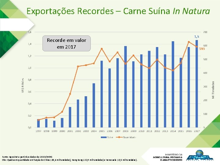 Exportações Recordes – Carne Suína In Natura Recorde em valor em 2017 Fonte: Agro.