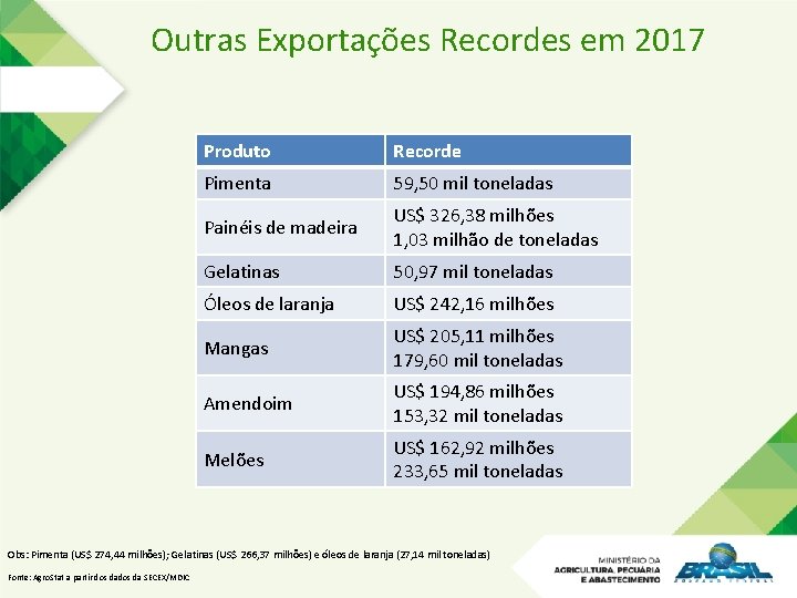 Outras Exportações Recordes em 2017 Produto Recorde Pimenta 59, 50 mil toneladas Painéis de